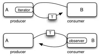 iterator-observer.png